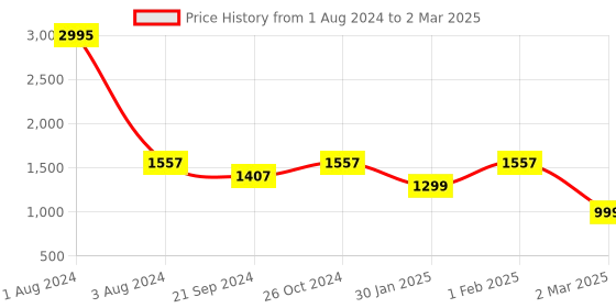 myntra.com SHUZ TOUCH Grey Block Sandals with Buckles shuz touch Price History Graph from 1 Aug 2024 to 2 Mar 2025