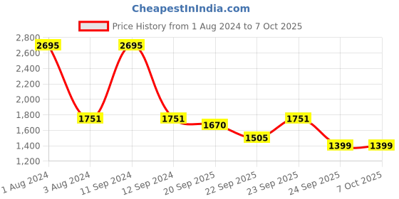 myntra.com SHUZ TOUCH Grey Textured Pumps shuz touch Price History Graph from 1 Aug 2024 to 7 Oct 2025