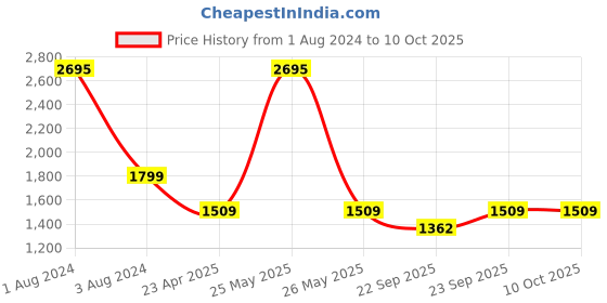 myntra.com SHUZ TOUCH Kitten Pumps shuz touch Price History Graph from 1 Aug 2024 to 10 Oct 2025