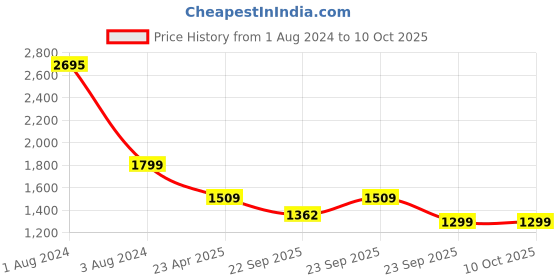 myntra.com SHUZ TOUCH Kitten Pumps with Bows shuz touch Price History Graph from 1 Aug 2024 to 9 Oct 2025