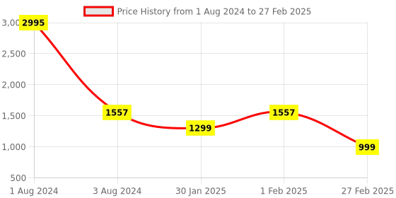 myntra.com SHUZ TOUCH Nude-Coloured Block Heels shuz touch Price History Graph from 1 Aug 2024 to 27 Feb 2025