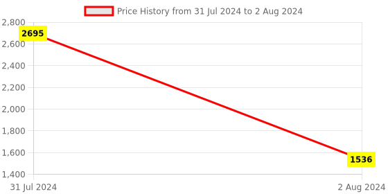 myntra.com SHUZ TOUCH Open Back Block Heels shuz touch Price History Graph from 31 Jul 2024 to 2 Aug 2024