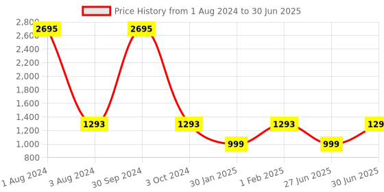 myntra.com SHUZ TOUCH Open Toe Block Heels shuz touch Price History Graph from 1 Aug 2024 to 30 Jun 2025