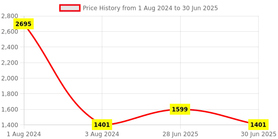 myntra.com SHUZ TOUCH Open Toe Block Heels shuz touch Price History Graph from 1 Aug 2024 to 30 Jun 2025