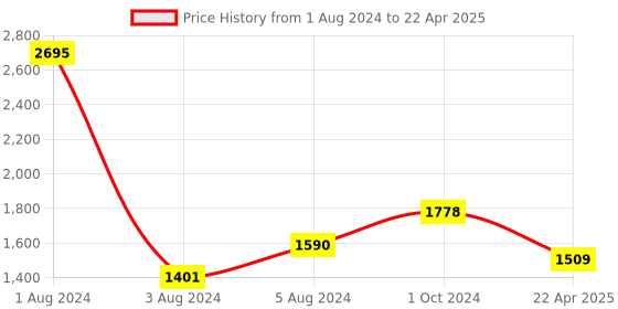 myntra.com SHUZ TOUCH Open Toe Block Heels with Buckles shuz touch Price History Graph from 1 Aug 2024 to 22 Apr 2025