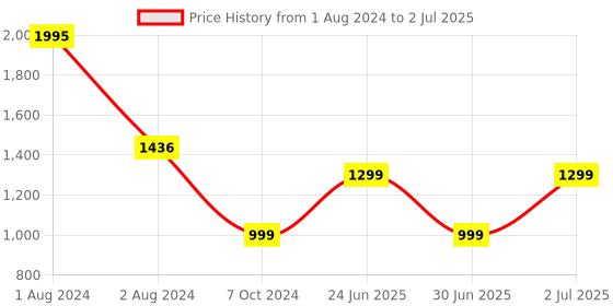 myntra.com SHUZ TOUCH Open Toe Comfort Heels With Backstrap shuz touch Price History Graph from 1 Aug 2024 to 2 Jul 2025