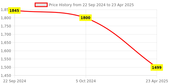 myntra.com SHUZ TOUCH Open Toe Flatform Heels shuz touch Price History Graph from 22 Sep 2024 to 23 Apr 2025