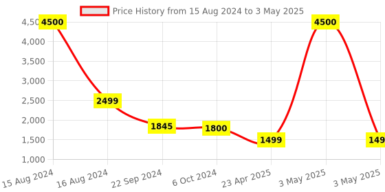myntra.com SHUZ TOUCH Open Toe Flatform Heels shuz touch Price History Graph from 15 Aug 2024 to 3 May 2025