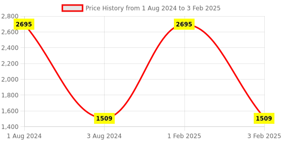myntra.com SHUZ TOUCH Open Toe Kitten Heels with Buckles shuz touch Price History Graph from 1 Aug 2024 to 3 Feb 2025