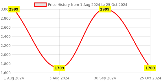 myntra.com SHUZ TOUCH Open Toe Slim Heels with Ankle Loop shuz touch Price History Graph from 1 Aug 2024 to 25 Oct 2024