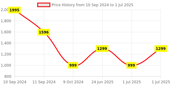 myntra.com SHUZ TOUCH Open Toe Wedge Heels With Backstrap shuz touch Price History Graph from 10 Sep 2024 to 1 Jul 2025