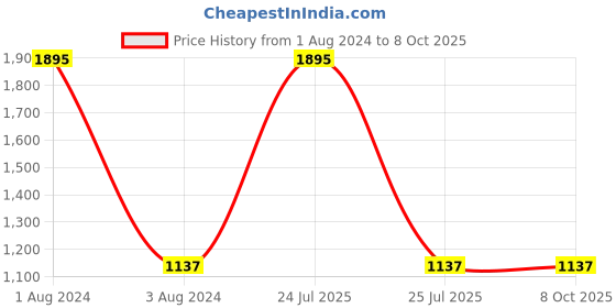 myntra.com SHUZ TOUCH Peach-Coloured Block Sandals shuz touch Price History Graph from 1 Aug 2024 to 8 Oct 2025