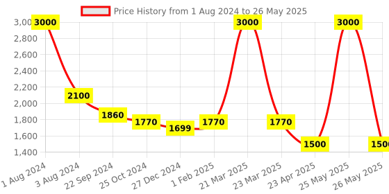 myntra.com SHUZ TOUCH Peep Toe Suede Block Heel Gladiators shuz touch Price History Graph from 1 Aug 2024 to 26 May 2025