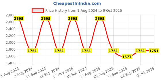 myntra.com SHUZ TOUCH Pink Textured Kitten Pumps shuz touch Price History Graph from 1 Aug 2024 to 9 Oct 2025