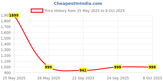 myntra.com SHUZ TOUCH Platform Sandals shuz touch Price History Graph from 25 May 2025 to 8 Oct 2025