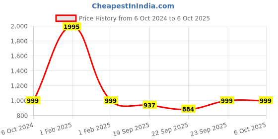 myntra.com SHUZ TOUCH Platform Sandals with Buckles shuz touch Price History Graph from 6 Oct 2024 to 5 Oct 2025