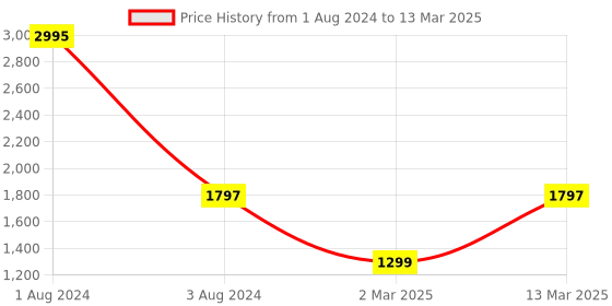 myntra.com SHUZ TOUCH Pointed Slim Heel Pumps shuz touch Price History Graph from 1 Aug 2024 to 13 Mar 2025