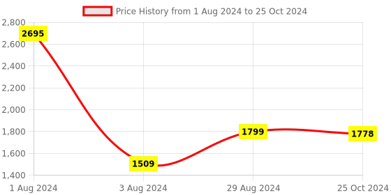 myntra.com SHUZ TOUCH Pointed Toe Block Heel Pumps shuz touch Price History Graph from 1 Aug 2024 to 25 Oct 2024