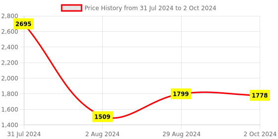 myntra.com SHUZ TOUCH Pointed Toe Block Heel Pumps shuz touch Price History Graph from 31 Jul 2024 to 2 Oct 2024