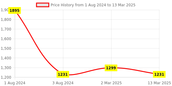 myntra.com SHUZ TOUCH Pointed Toe Block Heel Pumps shuz touch Price History Graph from 1 Aug 2024 to 13 Mar 2025