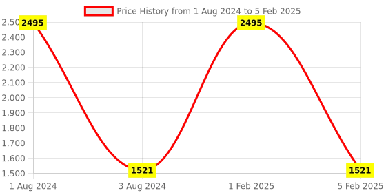 myntra.com SHUZ TOUCH Pointed Toe Block Pumps shuz touch Price History Graph from 1 Aug 2024 to 5 Feb 2025
