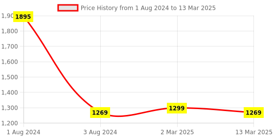 myntra.com SHUZ TOUCH Pointed Toe Closed Back Block Pumps shuz touch Price History Graph from 1 Aug 2024 to 13 Mar 2025
