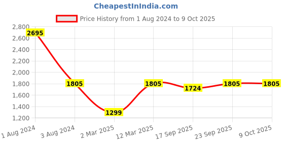 myntra.com SHUZ TOUCH Pointed Toe Embellished Slim Pumps shuz touch Price History Graph from 1 Aug 2024 to 8 Oct 2025