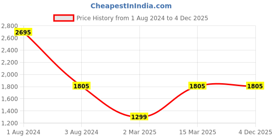 myntra.com SHUZ TOUCH Pointed Toe Embellished Slim Pumps shuz touch Price History Graph from 1 Aug 2024 to 4 Dec 2025