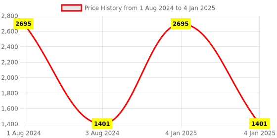 myntra.com SHUZ TOUCH Pointed Toe Kitten Heel Pumps shuz touch Price History Graph from 1 Aug 2024 to 4 Jan 2025
