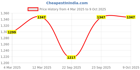 myntra.com SHUZ TOUCH Pointed Toe Kitten Heeled Pumps shuz touch Price History Graph from 4 Mar 2025 to 9 Oct 2025