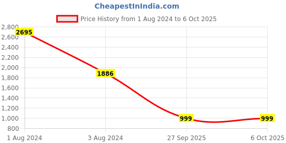myntra.com SHUZ TOUCH Pointed Toe Kitten Heeled Pumps shuz touch Price History Graph from 1 Aug 2024 to 4 Oct 2025