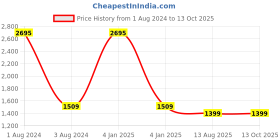myntra.com SHUZ TOUCH Pointed Toe Slim Pumps shuz touch Price History Graph from 1 Aug 2024 to 12 Oct 2025