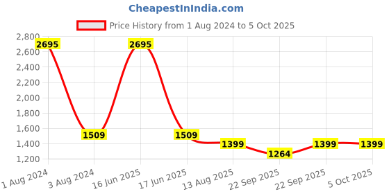 myntra.com SHUZ TOUCH Pointed Toe Slim Pumps shuz touch Price History Graph from 1 Aug 2024 to 4 Oct 2025