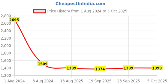 myntra.com SHUZ TOUCH Pointed Toe Slim Pumps shuz touch Price History Graph from 1 Aug 2024 to 4 Oct 2025