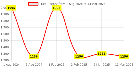 myntra.com SHUZ TOUCH Pointed Toe Textured Kitten Pumps shuz touch Price History Graph from 1 Aug 2024 to 13 Mar 2025