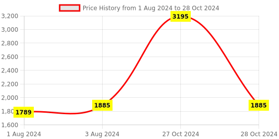 myntra.com SHUZ TOUCH Round Toe Block Heeled Brogues shuz touch Price History Graph from 1 Aug 2024 to 28 Oct 2024
