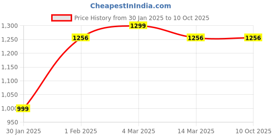 myntra.com SHUZ TOUCH Round Toe Block Heeled Pumps shuz touch Price History Graph from 30 Jan 2025 to 9 Oct 2025