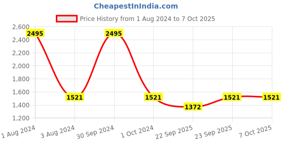 myntra.com SHUZ TOUCH Round Toe Wedge Pumps shuz touch Price History Graph from 1 Aug 2024 to 6 Oct 2025