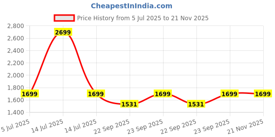 myntra.com SHUZ TOUCH Slim Heeled Peep Toes Heels shuz touch Price History Graph from 5 Jul 2025 to 21 Nov 2025