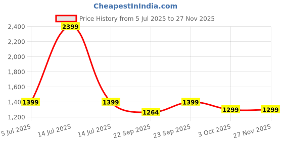 myntra.com SHUZ TOUCH Slim Heeled Peep Toes Heels shuz touch Price History Graph from 5 Jul 2025 to 26 Nov 2025