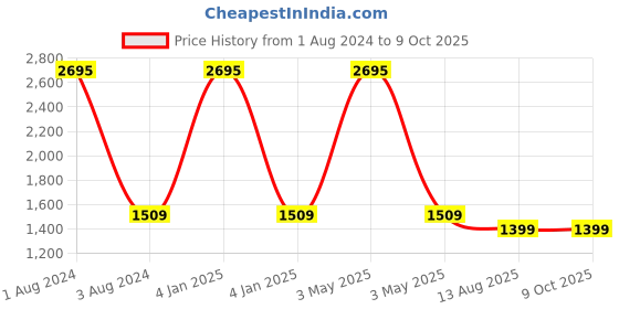 myntra.com SHUZ TOUCH Slim Heeled Pointed Toe Pumps shuz touch Price History Graph from 1 Aug 2024 to 9 Oct 2025