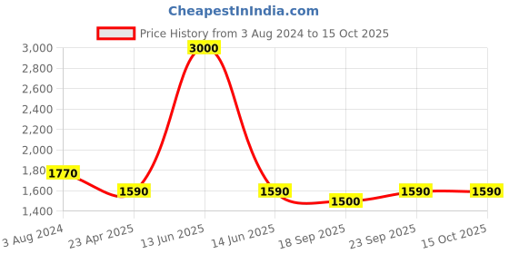 myntra.com SHUZ TOUCH Slim Heeled Pumps with Buckles shuz touch Price History Graph from 3 Aug 2024 to 15 Oct 2025