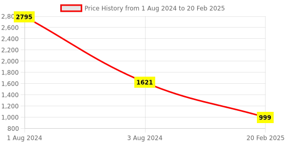 myntra.com SHUZ TOUCH Square Toe Block Heels shuz touch Price History Graph from 1 Aug 2024 to 20 Feb 2025