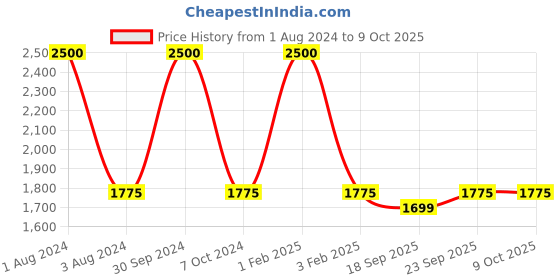 myntra.com SHUZ TOUCH Stiletto Sandals shuz touch Price History Graph from 1 Aug 2024 to 9 Oct 2025