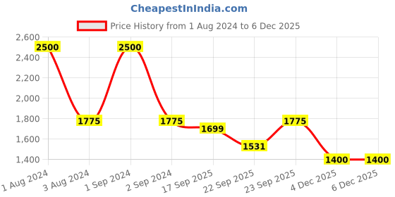 myntra.com SHUZ TOUCH Stiletto Sandals shuz touch Price History Graph from 1 Aug 2024 to 4 Dec 2025