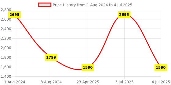 myntra.com SHUZ TOUCH Strappy Open Toe Backstrap Block Heels shuz touch Price History Graph from 1 Aug 2024 to 4 Jul 2025