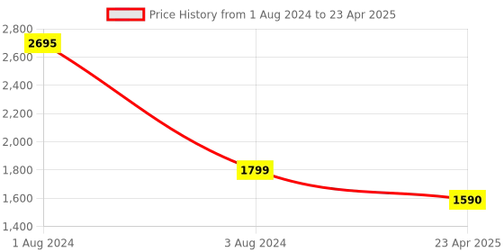 myntra.com SHUZ TOUCH Strappy Open Toe Bckstrap Block Heels shuz touch Price History Graph from 1 Aug 2024 to 23 Apr 2025