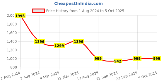 myntra.com SHUZ TOUCH Striped Pointed Toe Kitten Heel Pumps shuz touch Price History Graph from 1 Aug 2024 to 4 Oct 2025