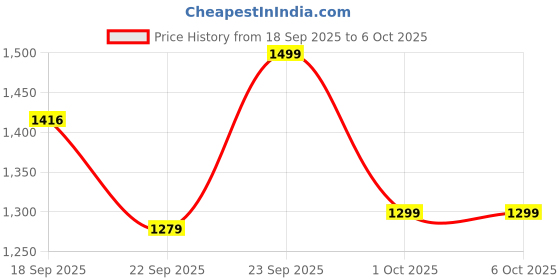 myntra.com SHUZ TOUCH Suede Block Buckles shuz touch Price History Graph from 18 Sep 2025 to 5 Oct 2025