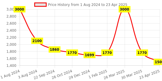 myntra.com SHUZ TOUCH Suede Open Toe Block Heel Gladiators shuz touch Price History Graph from 1 Aug 2024 to 23 Apr 2025